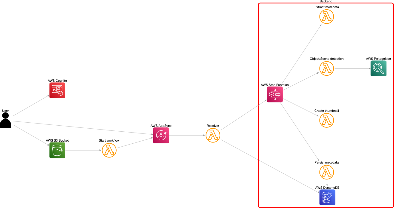 Serverless image processing